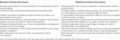 Gene-Based Therapeutics for Acquired Retinal Disease: Opportunities and Progress